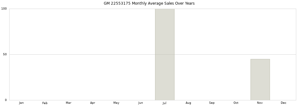 GM 22553175 monthly average sales over years from 2014 to 2020.