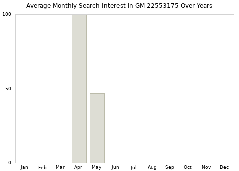 Monthly average search interest in GM 22553175 part over years from 2013 to 2020.