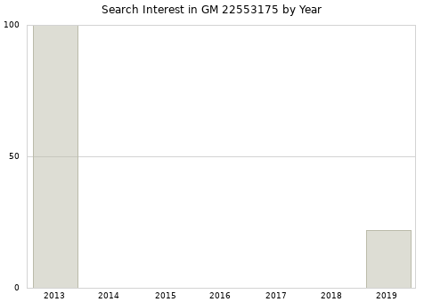Annual search interest in GM 22553175 part.