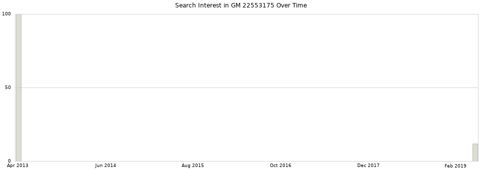 Search interest in GM 22553175 part aggregated by months over time.