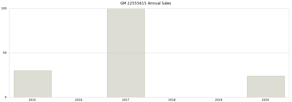 GM 22555615 part annual sales from 2014 to 2020.