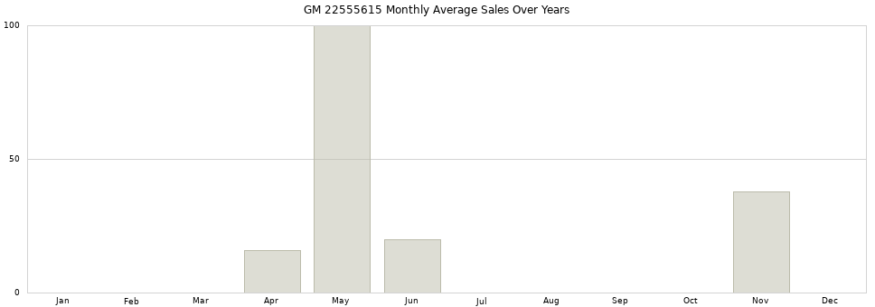 GM 22555615 monthly average sales over years from 2014 to 2020.