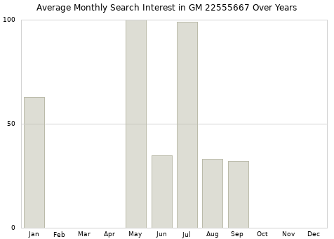 Monthly average search interest in GM 22555667 part over years from 2013 to 2020.