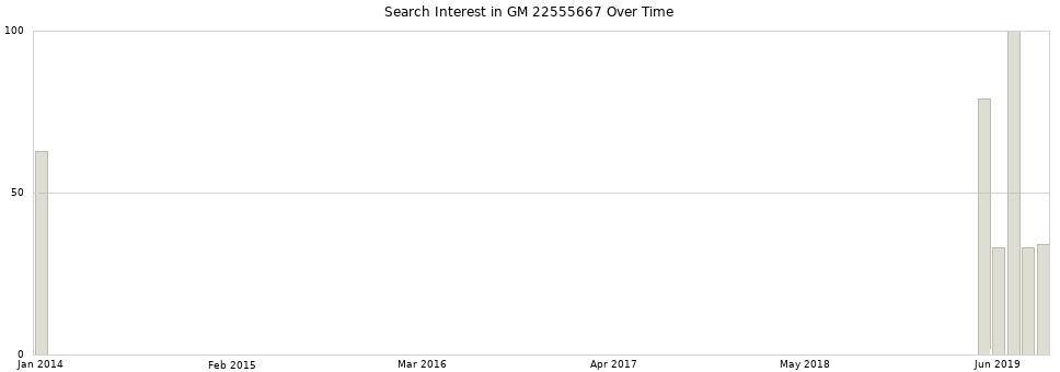 Search interest in GM 22555667 part aggregated by months over time.