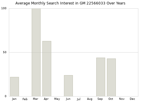 Monthly average search interest in GM 22566033 part over years from 2013 to 2020.