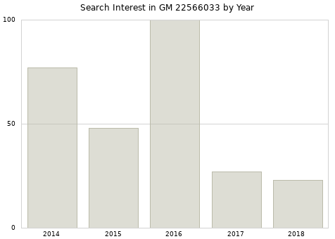 Annual search interest in GM 22566033 part.
