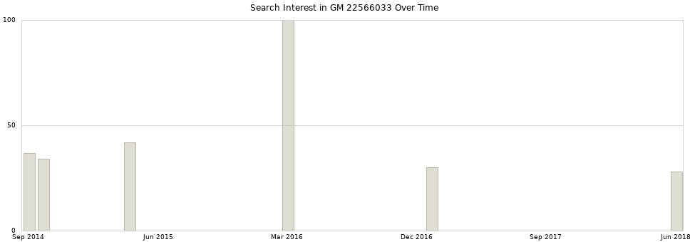 Search interest in GM 22566033 part aggregated by months over time.