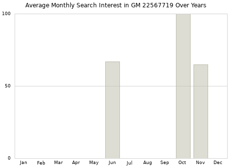 Monthly average search interest in GM 22567719 part over years from 2013 to 2020.