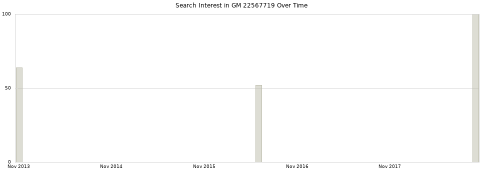 Search interest in GM 22567719 part aggregated by months over time.