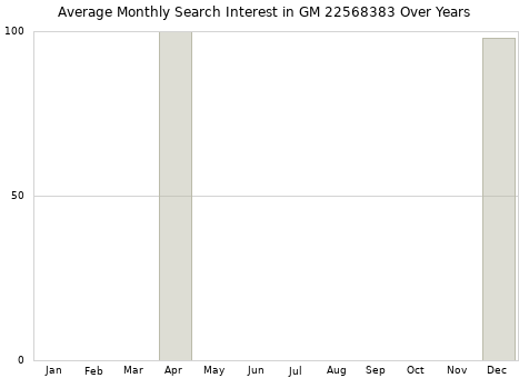 Monthly average search interest in GM 22568383 part over years from 2013 to 2020.
