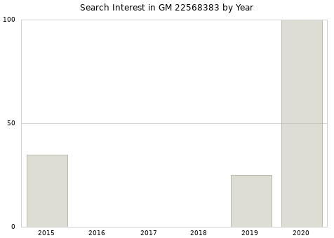 Annual search interest in GM 22568383 part.
