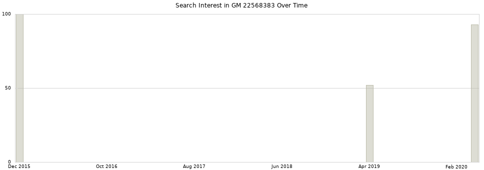 Search interest in GM 22568383 part aggregated by months over time.