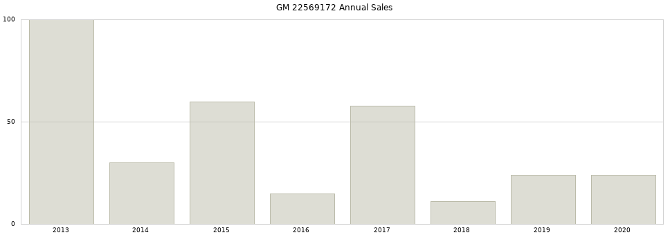 GM 22569172 part annual sales from 2014 to 2020.