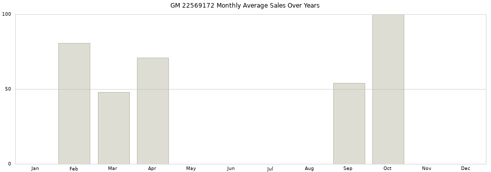 GM 22569172 monthly average sales over years from 2014 to 2020.