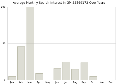 Monthly average search interest in GM 22569172 part over years from 2013 to 2020.
