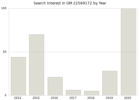 Annual search interest in GM 22569172 part.
