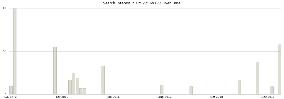Search interest in GM 22569172 part aggregated by months over time.