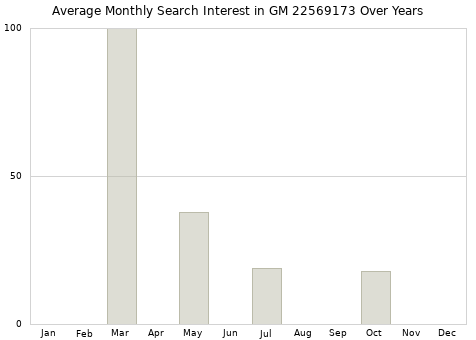 Monthly average search interest in GM 22569173 part over years from 2013 to 2020.