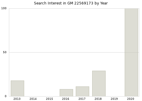 Annual search interest in GM 22569173 part.