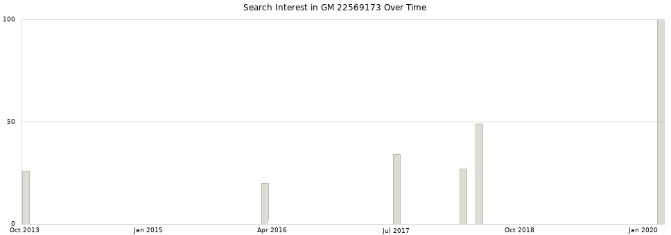 Search interest in GM 22569173 part aggregated by months over time.