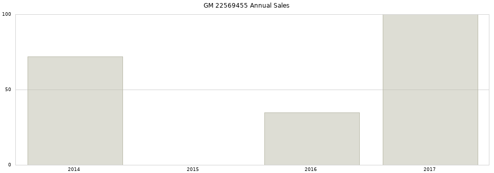 GM 22569455 part annual sales from 2014 to 2020.