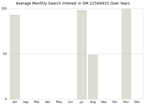 Monthly average search interest in GM 22569455 part over years from 2013 to 2020.