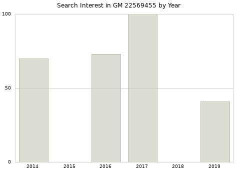 Annual search interest in GM 22569455 part.