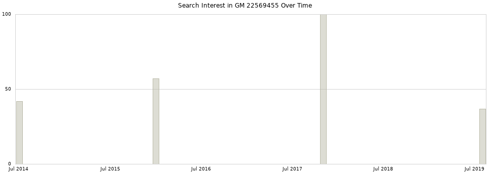 Search interest in GM 22569455 part aggregated by months over time.