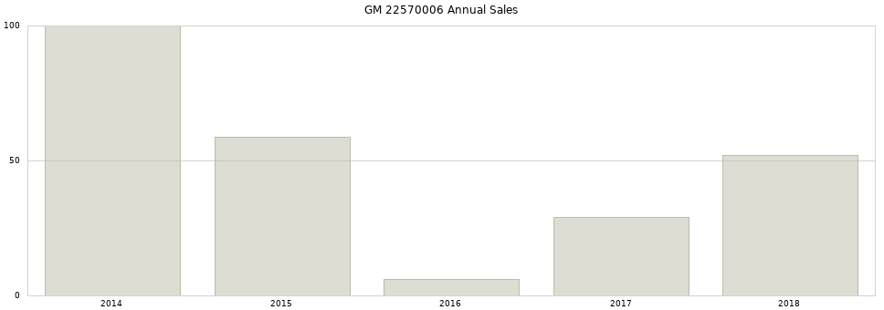 GM 22570006 part annual sales from 2014 to 2020.