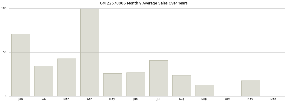 GM 22570006 monthly average sales over years from 2014 to 2020.