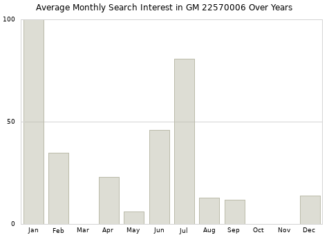 Monthly average search interest in GM 22570006 part over years from 2013 to 2020.