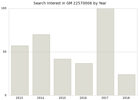 Annual search interest in GM 22570006 part.