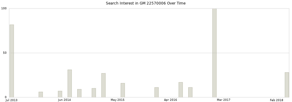 Search interest in GM 22570006 part aggregated by months over time.