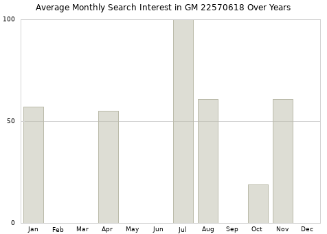 Monthly average search interest in GM 22570618 part over years from 2013 to 2020.