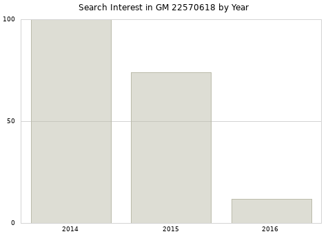 Annual search interest in GM 22570618 part.