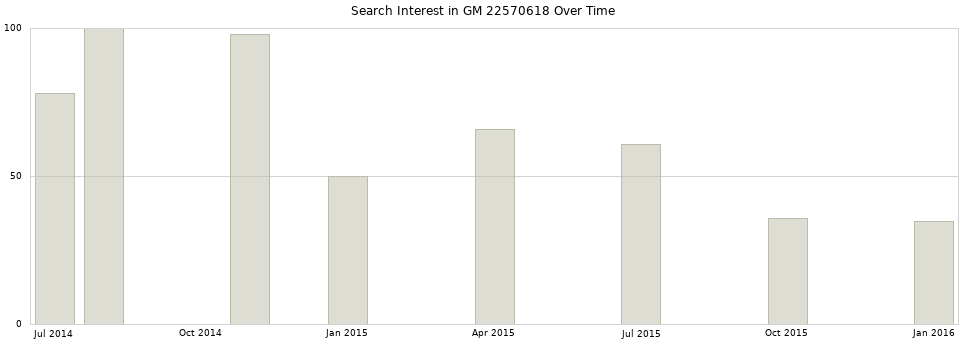 Search interest in GM 22570618 part aggregated by months over time.