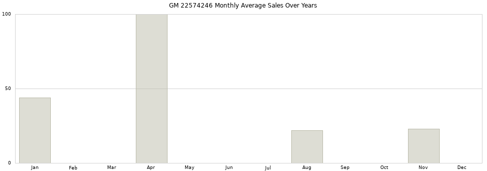 GM 22574246 monthly average sales over years from 2014 to 2020.