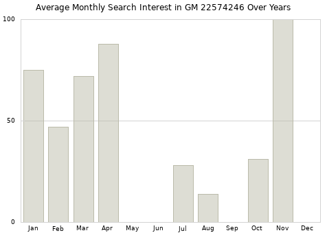 Monthly average search interest in GM 22574246 part over years from 2013 to 2020.