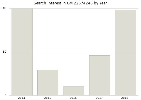 Annual search interest in GM 22574246 part.