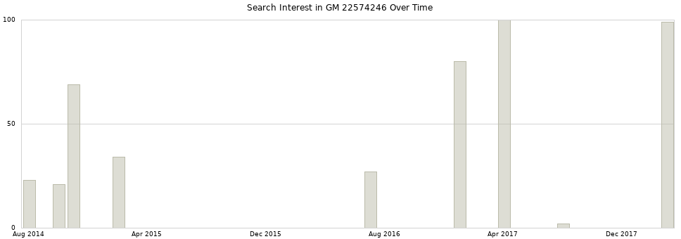 Search interest in GM 22574246 part aggregated by months over time.
