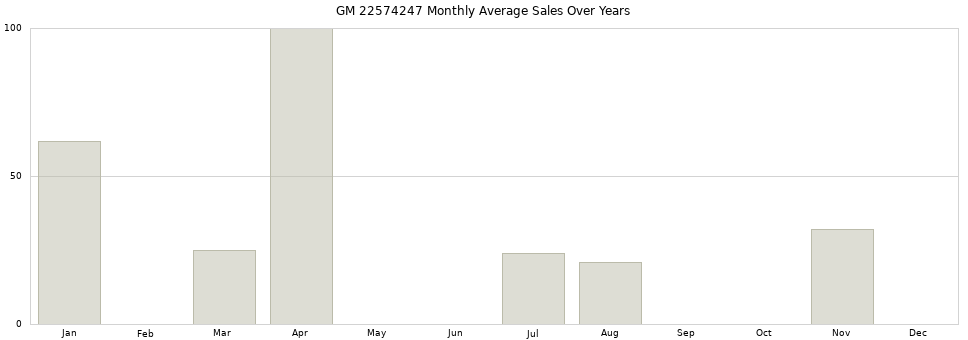 GM 22574247 monthly average sales over years from 2014 to 2020.