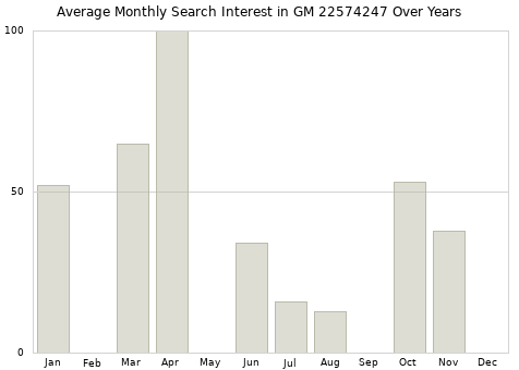 Monthly average search interest in GM 22574247 part over years from 2013 to 2020.