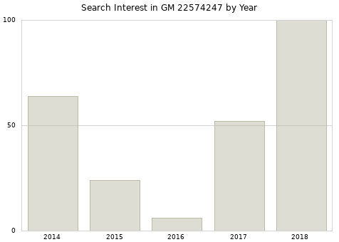 Annual search interest in GM 22574247 part.