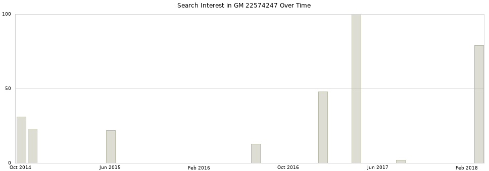 Search interest in GM 22574247 part aggregated by months over time.