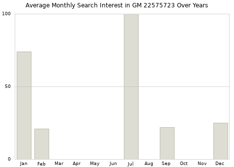 Monthly average search interest in GM 22575723 part over years from 2013 to 2020.