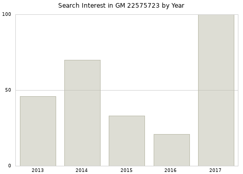 Annual search interest in GM 22575723 part.