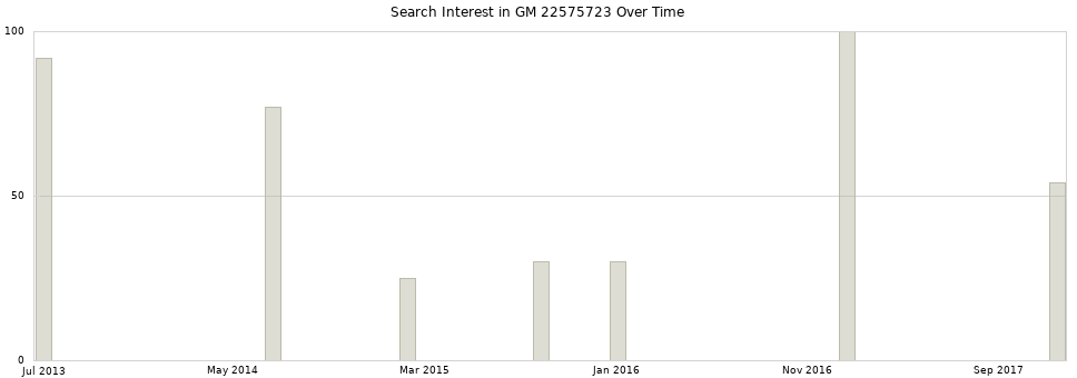 Search interest in GM 22575723 part aggregated by months over time.