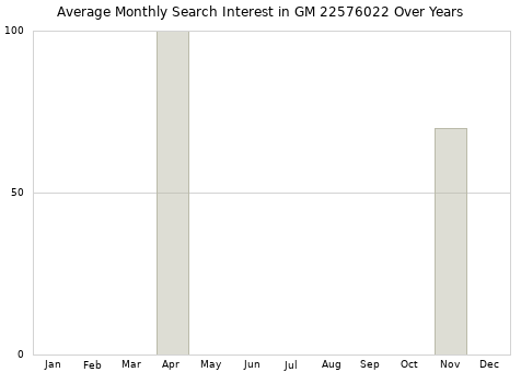Monthly average search interest in GM 22576022 part over years from 2013 to 2020.