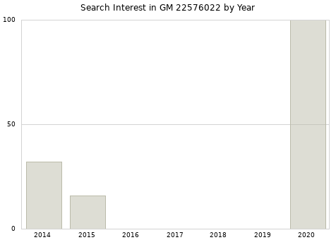 Annual search interest in GM 22576022 part.