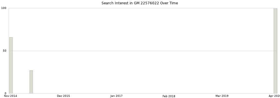 Search interest in GM 22576022 part aggregated by months over time.